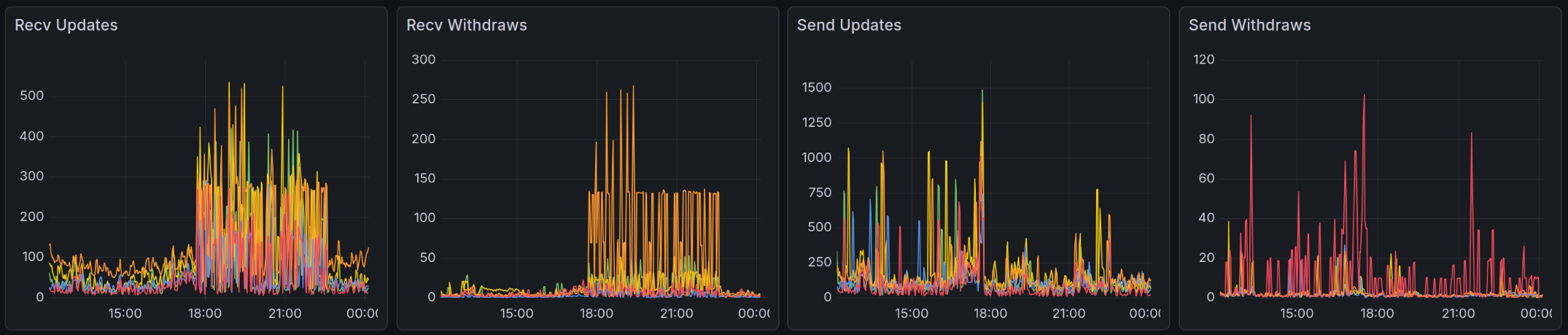 BGP Dampening 示例图表